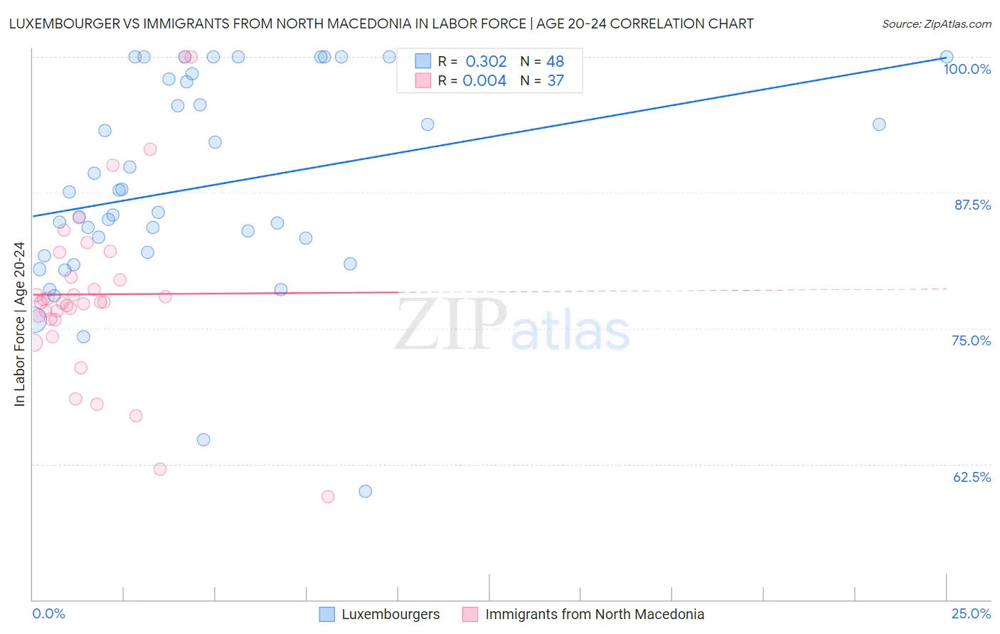 Luxembourger vs Immigrants from North Macedonia In Labor Force | Age 20-24