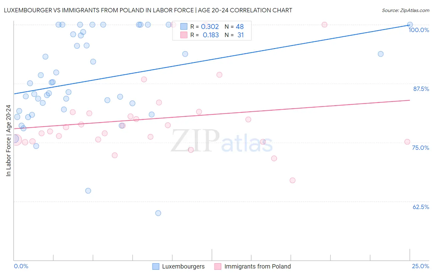 Luxembourger vs Immigrants from Poland In Labor Force | Age 20-24