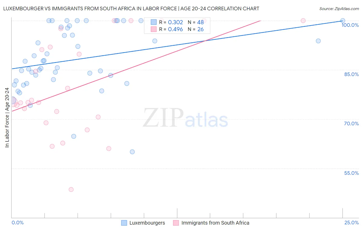 Luxembourger vs Immigrants from South Africa In Labor Force | Age 20-24