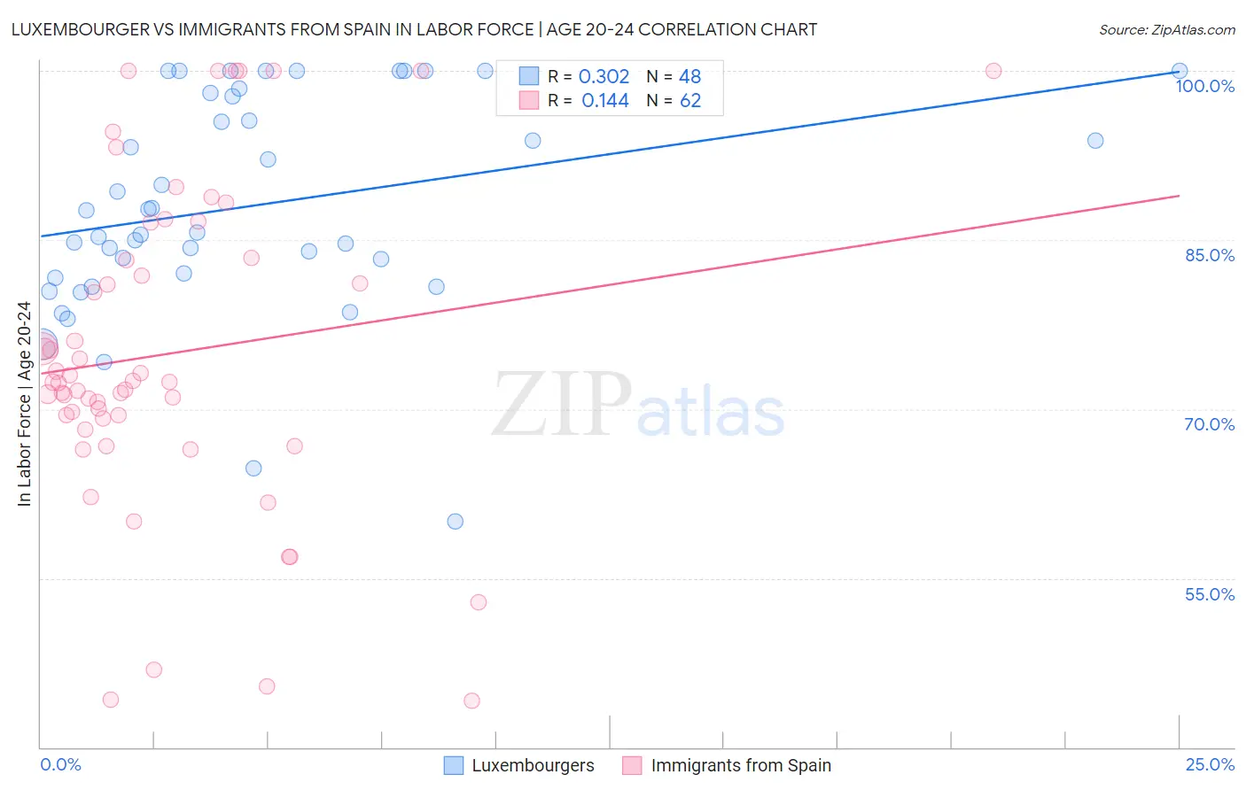 Luxembourger vs Immigrants from Spain In Labor Force | Age 20-24