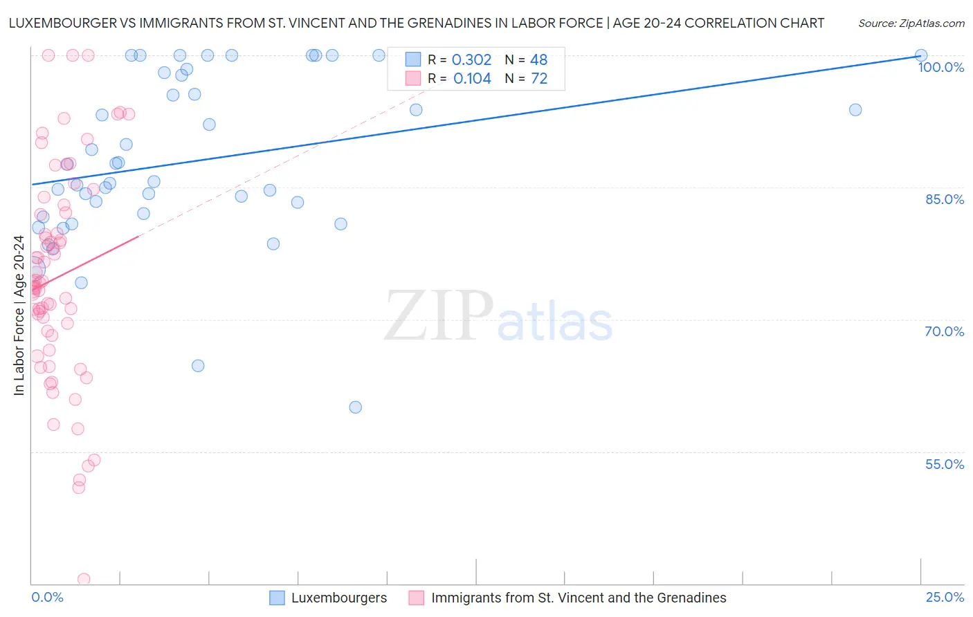 Luxembourger vs Immigrants from St. Vincent and the Grenadines In Labor Force | Age 20-24