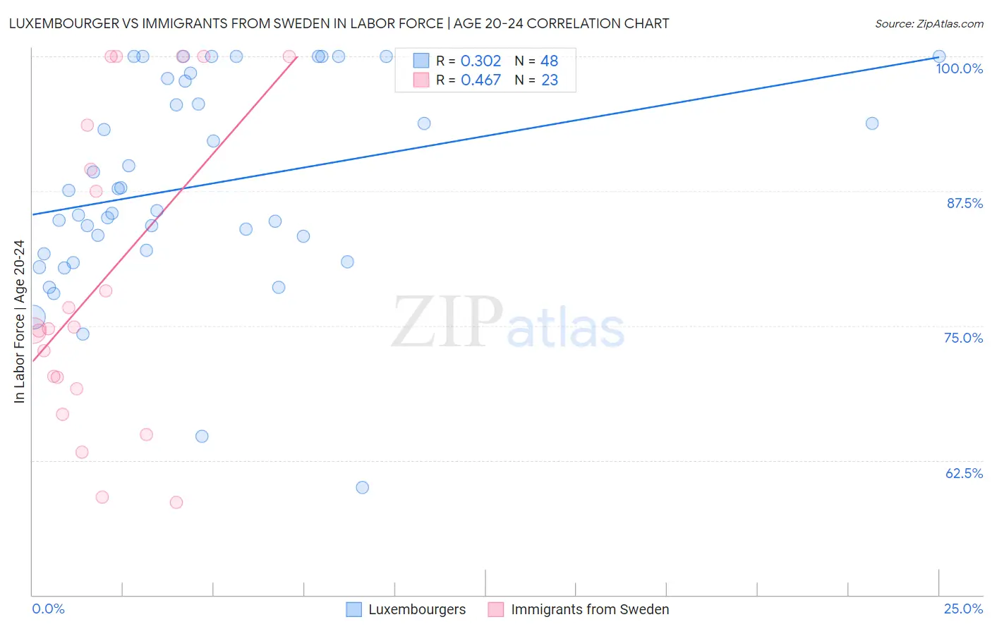 Luxembourger vs Immigrants from Sweden In Labor Force | Age 20-24