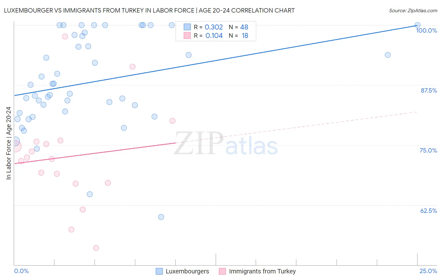 Luxembourger vs Immigrants from Turkey In Labor Force | Age 20-24