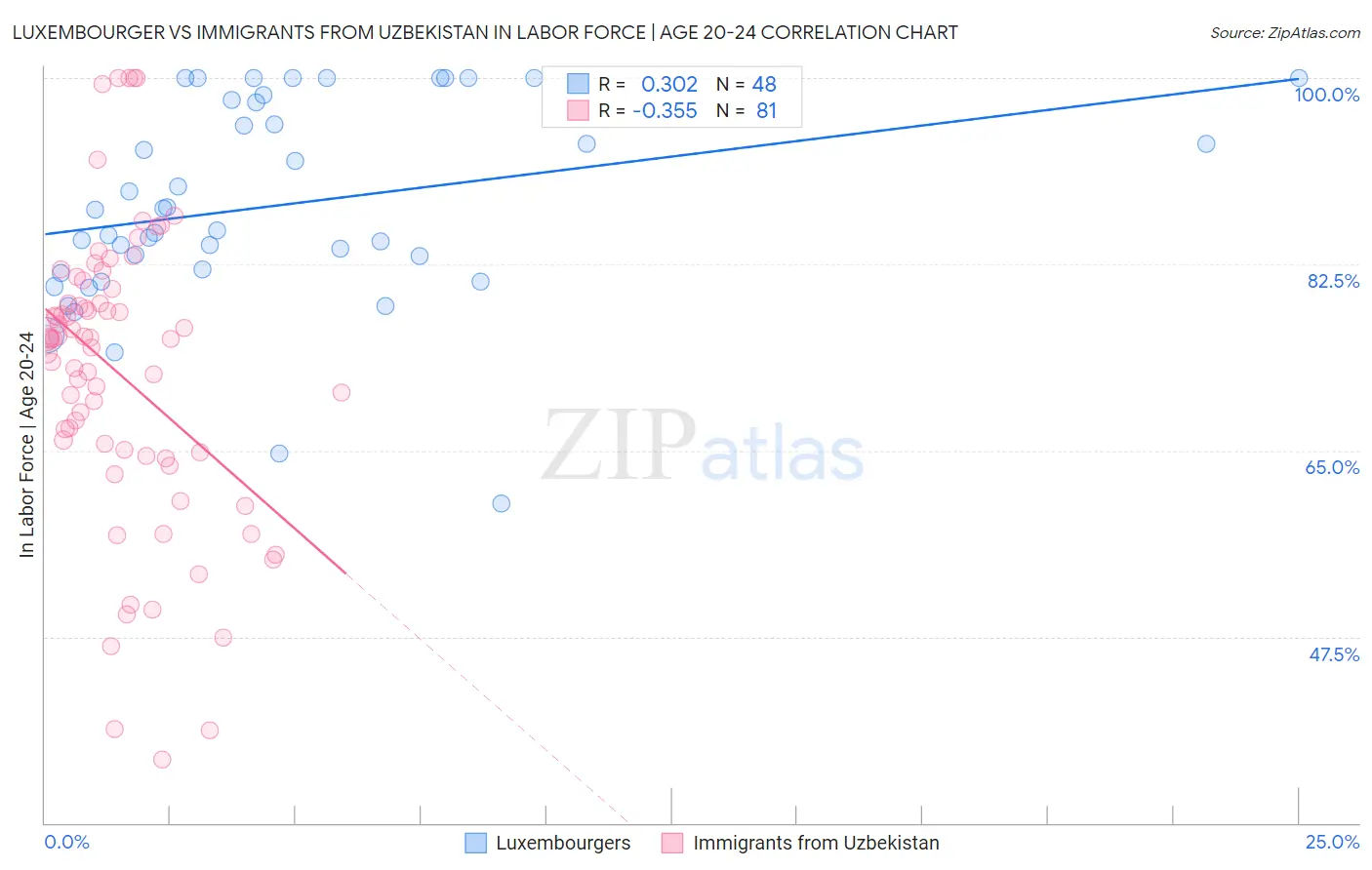 Luxembourger vs Immigrants from Uzbekistan In Labor Force | Age 20-24