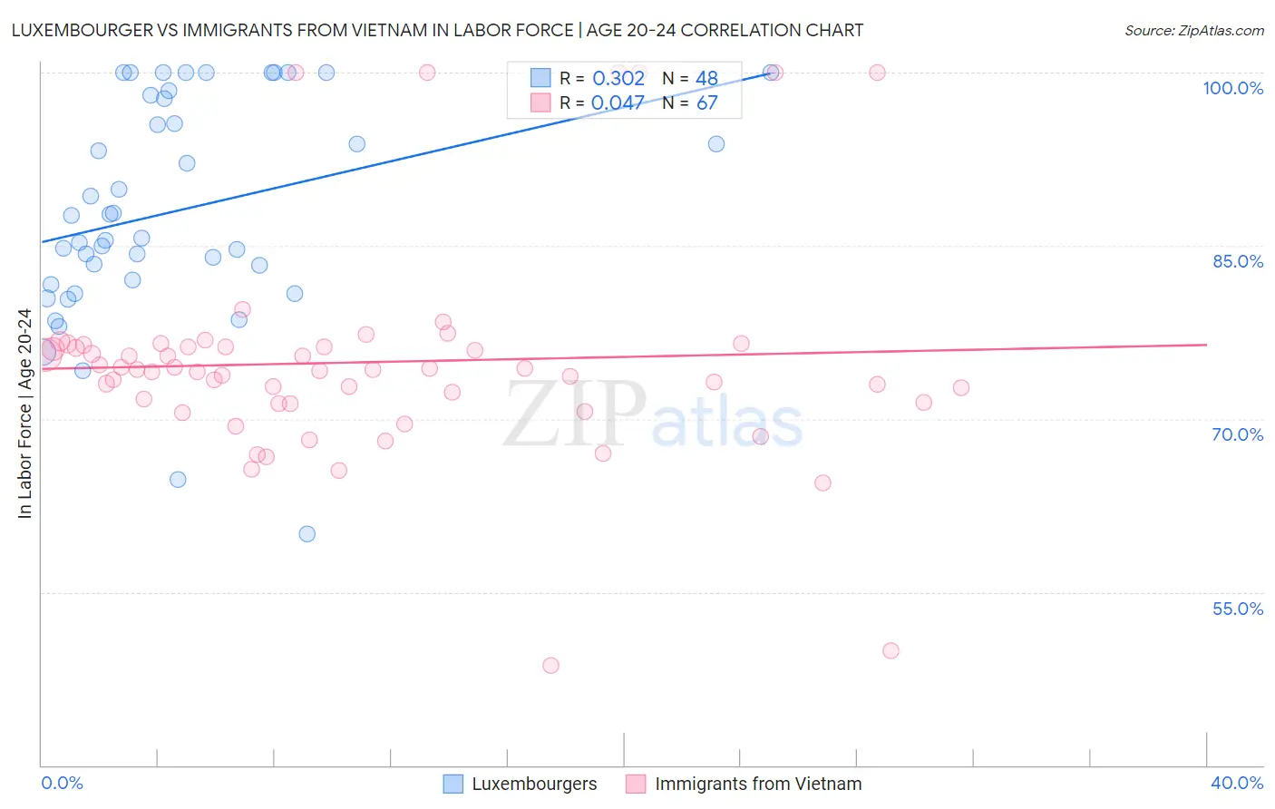 Luxembourger vs Immigrants from Vietnam In Labor Force | Age 20-24