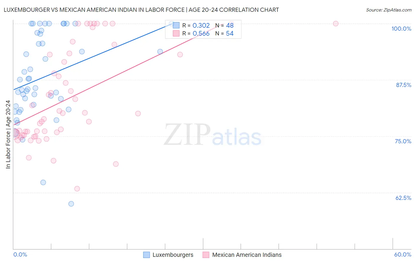 Luxembourger vs Mexican American Indian In Labor Force | Age 20-24