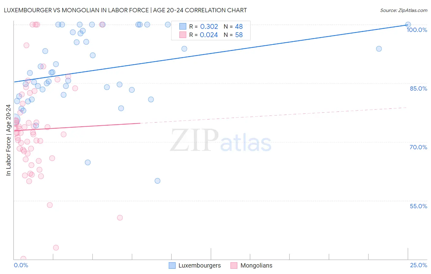 Luxembourger vs Mongolian In Labor Force | Age 20-24