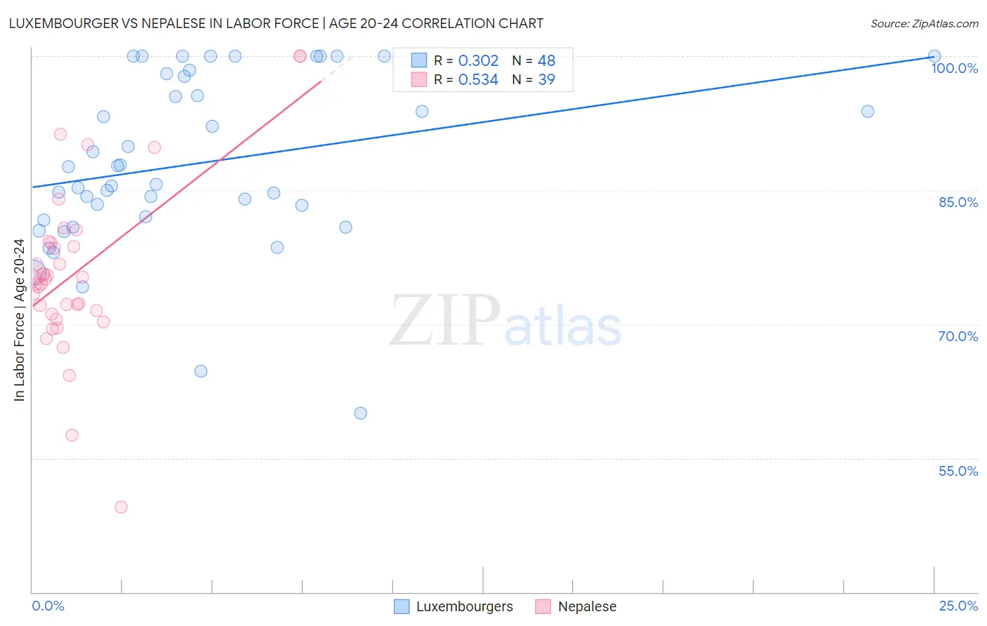 Luxembourger vs Nepalese In Labor Force | Age 20-24