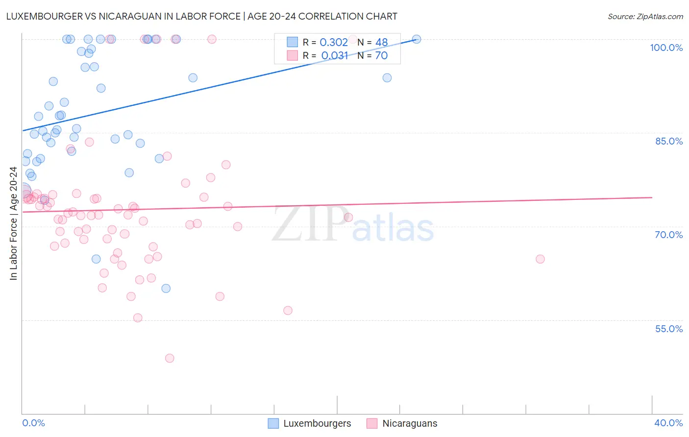 Luxembourger vs Nicaraguan In Labor Force | Age 20-24