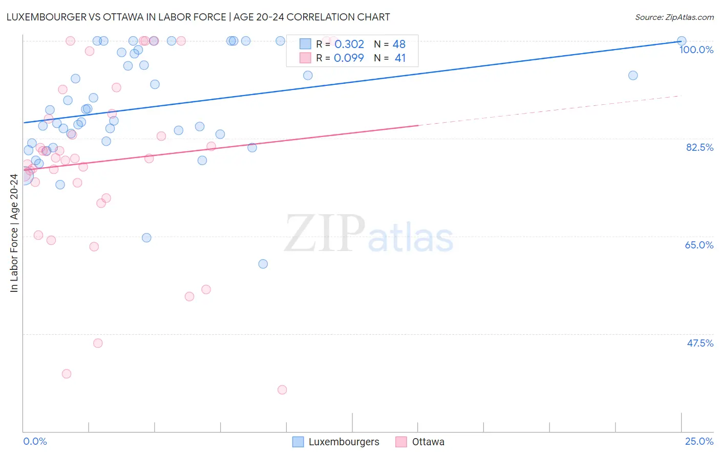 Luxembourger vs Ottawa In Labor Force | Age 20-24