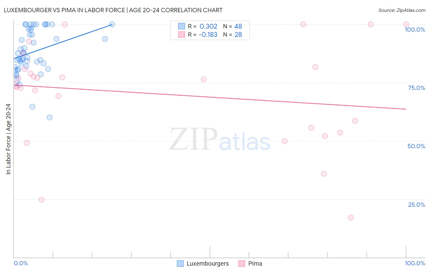 Luxembourger vs Pima In Labor Force | Age 20-24