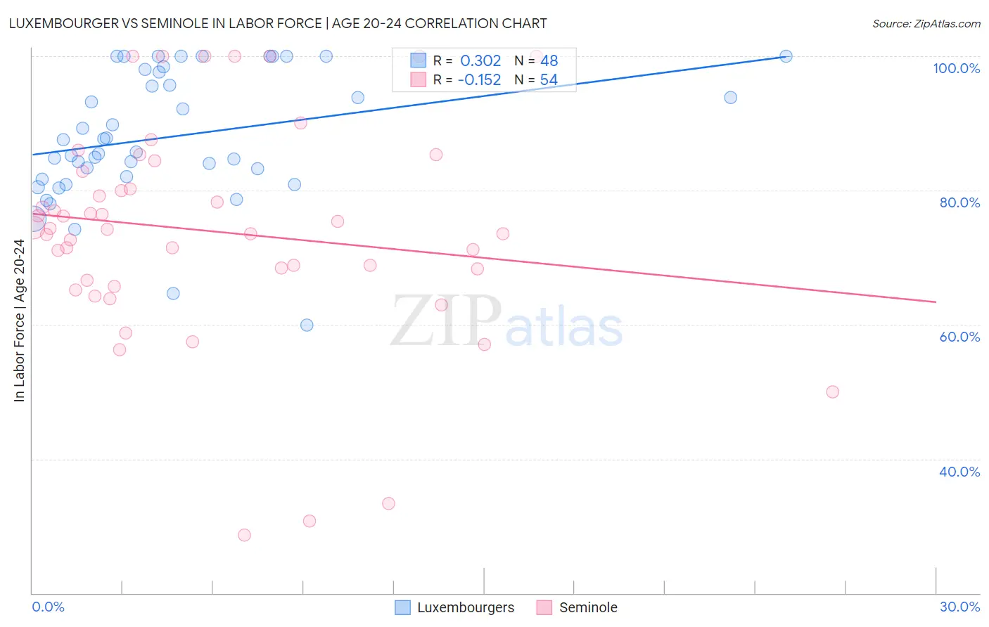 Luxembourger vs Seminole In Labor Force | Age 20-24