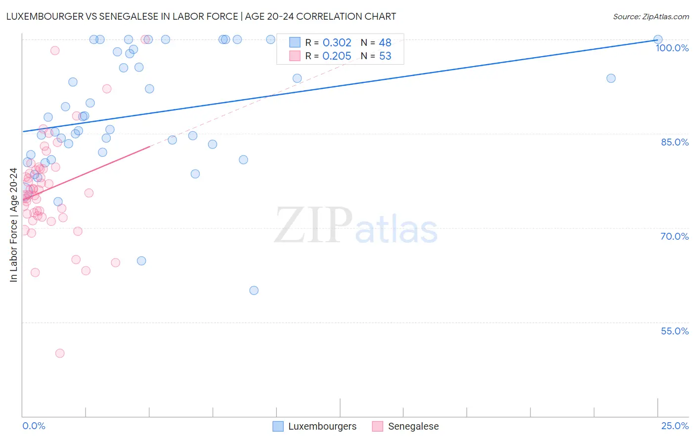 Luxembourger vs Senegalese In Labor Force | Age 20-24