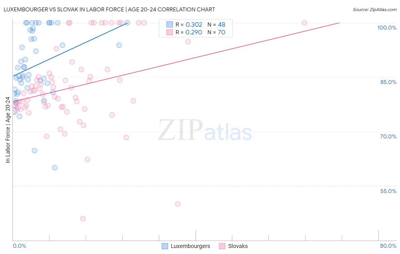 Luxembourger vs Slovak In Labor Force | Age 20-24