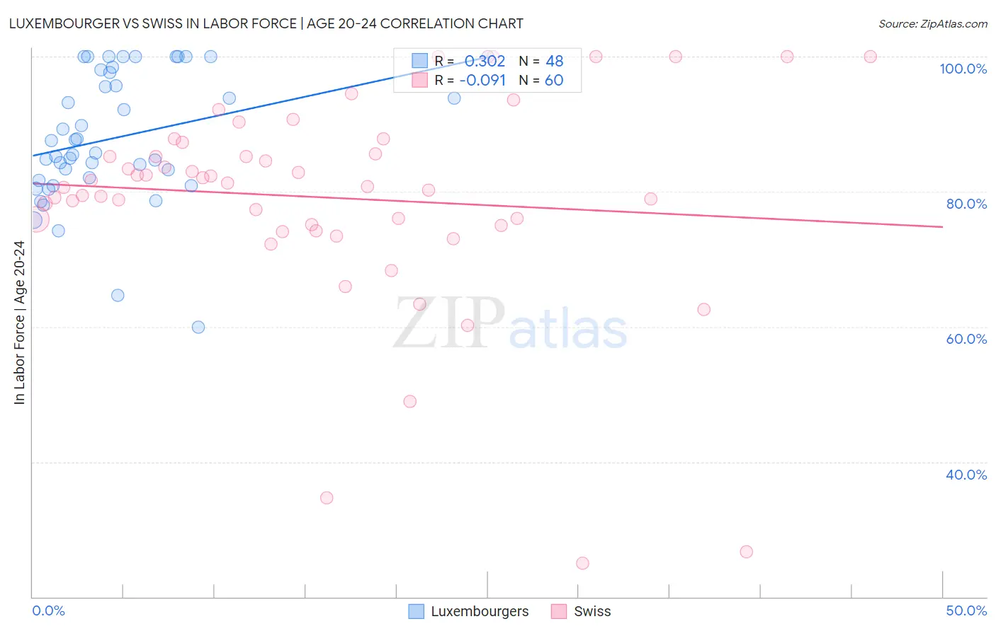 Luxembourger vs Swiss In Labor Force | Age 20-24