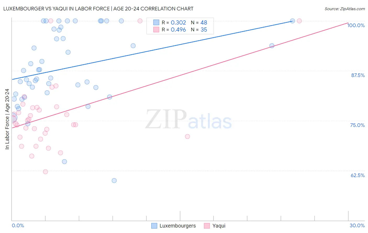 Luxembourger vs Yaqui In Labor Force | Age 20-24