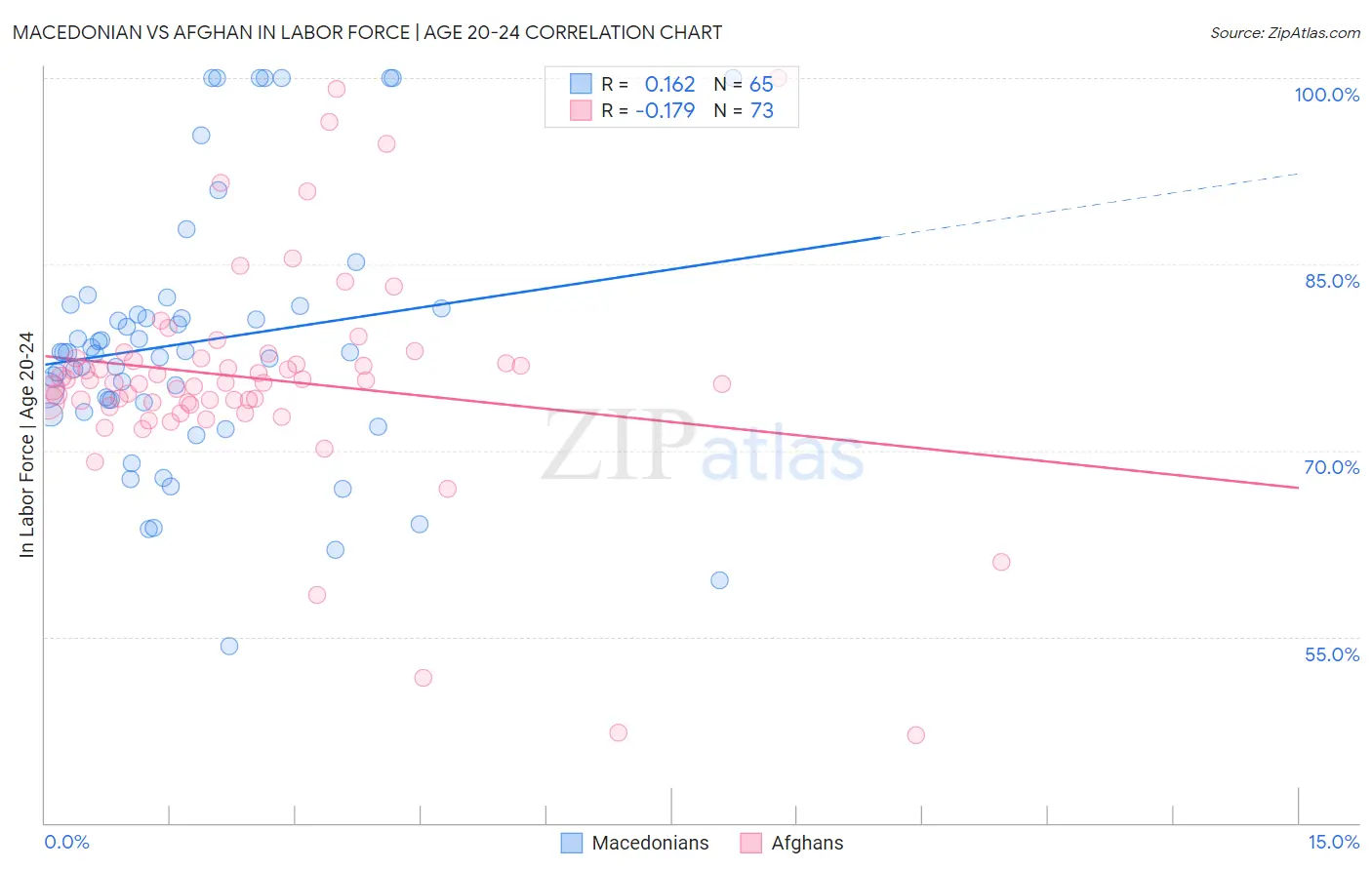 Macedonian vs Afghan In Labor Force | Age 20-24