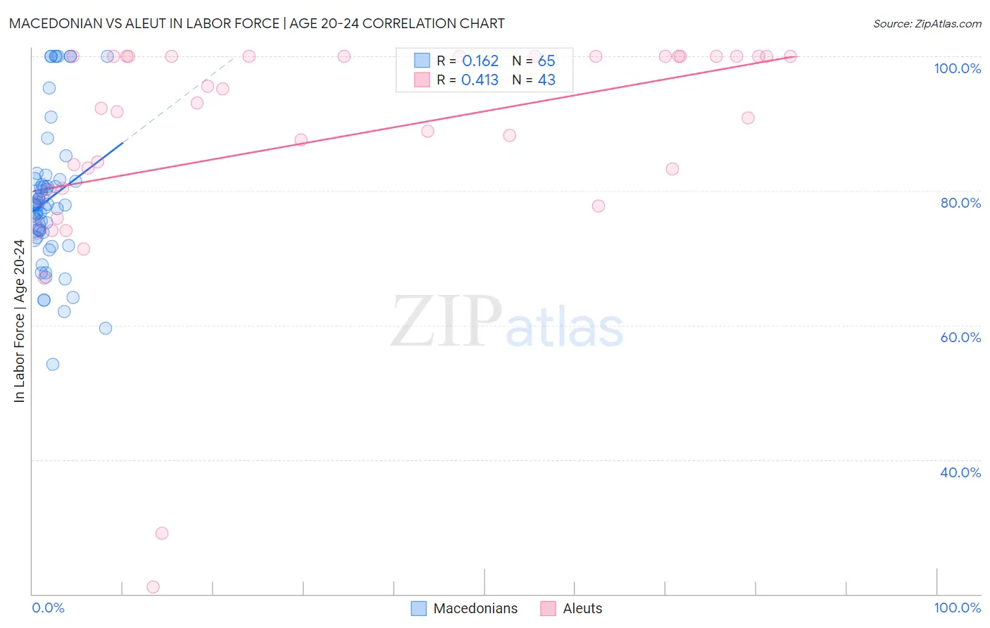 Macedonian vs Aleut In Labor Force | Age 20-24