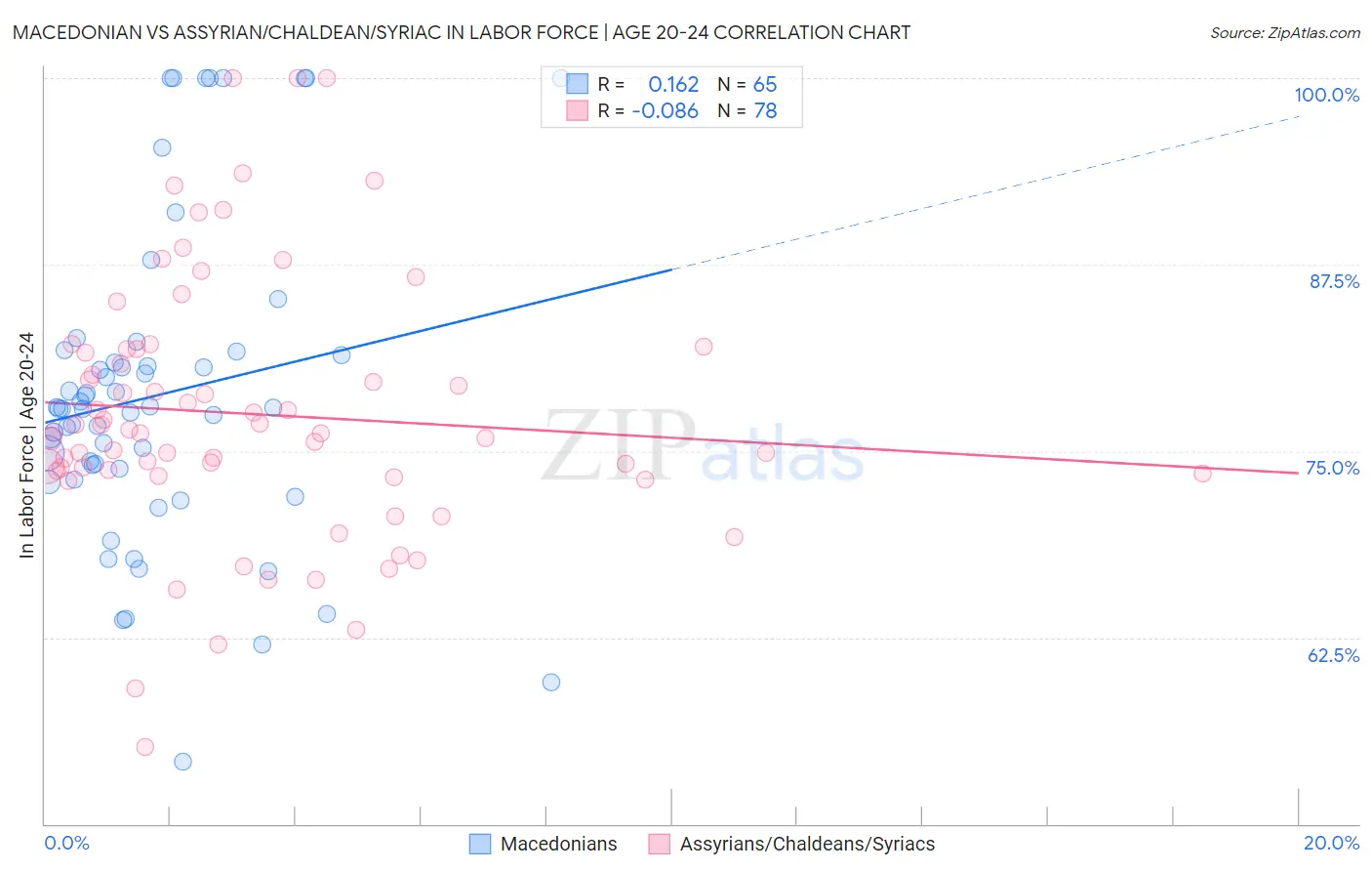 Macedonian vs Assyrian/Chaldean/Syriac In Labor Force | Age 20-24