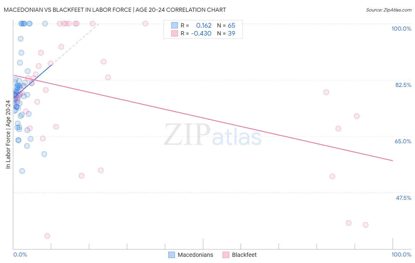 Macedonian vs Blackfeet In Labor Force | Age 20-24