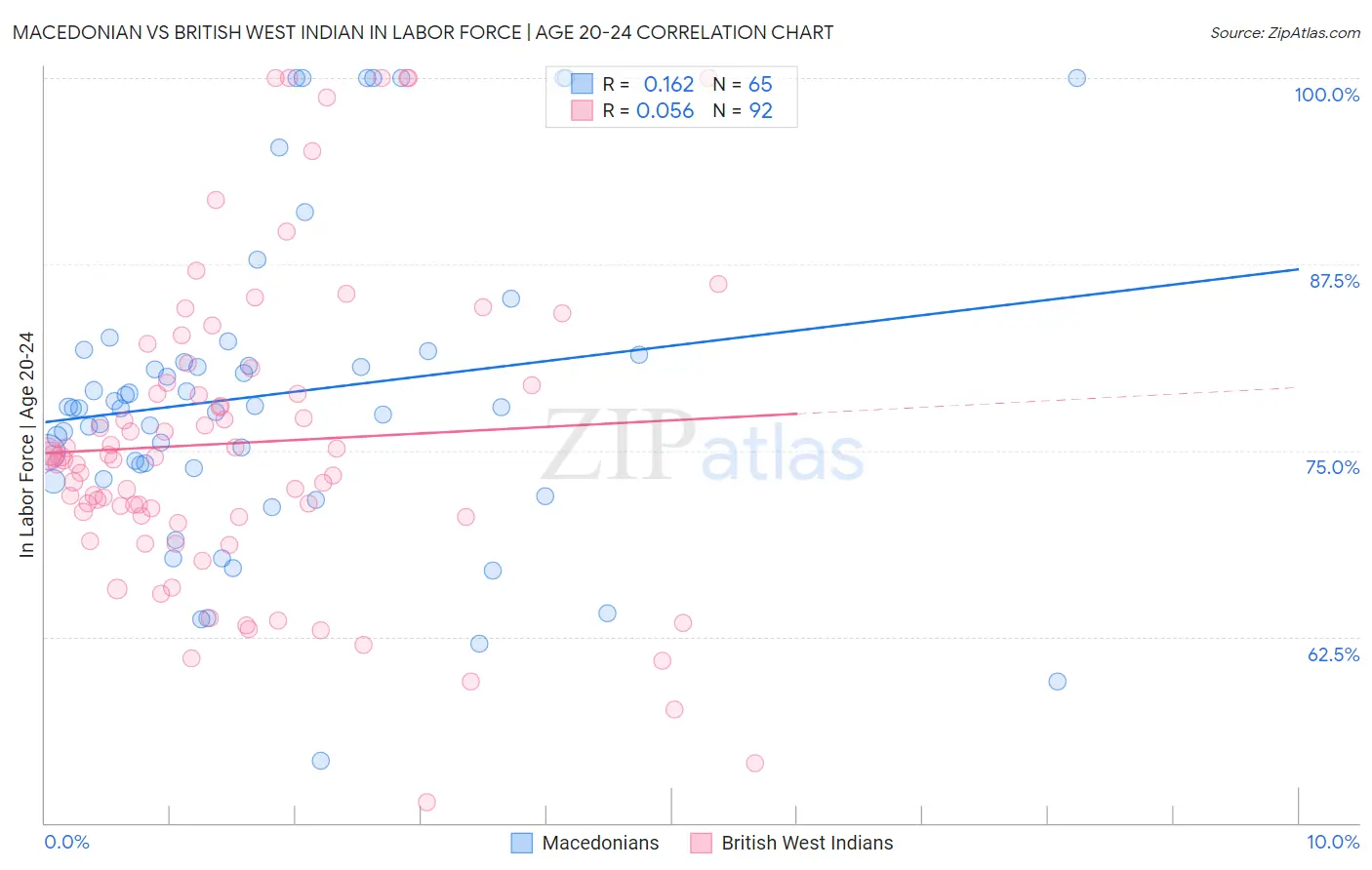 Macedonian vs British West Indian In Labor Force | Age 20-24