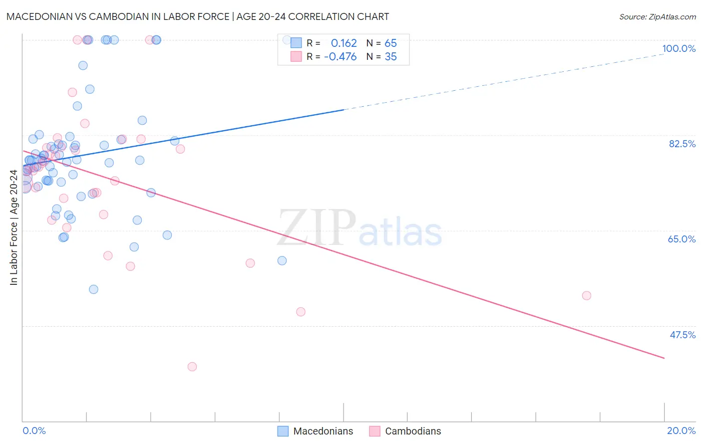 Macedonian vs Cambodian In Labor Force | Age 20-24