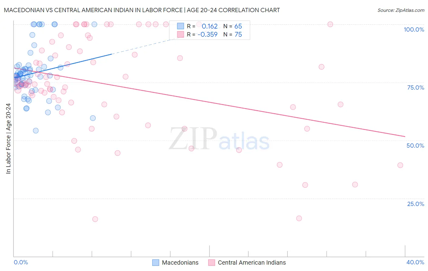 Macedonian vs Central American Indian In Labor Force | Age 20-24