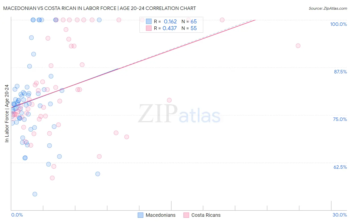 Macedonian vs Costa Rican In Labor Force | Age 20-24