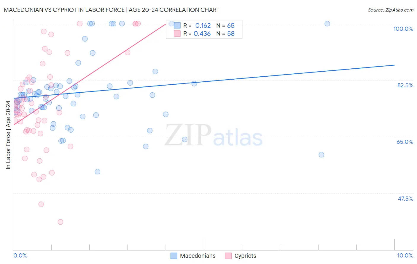 Macedonian vs Cypriot In Labor Force | Age 20-24