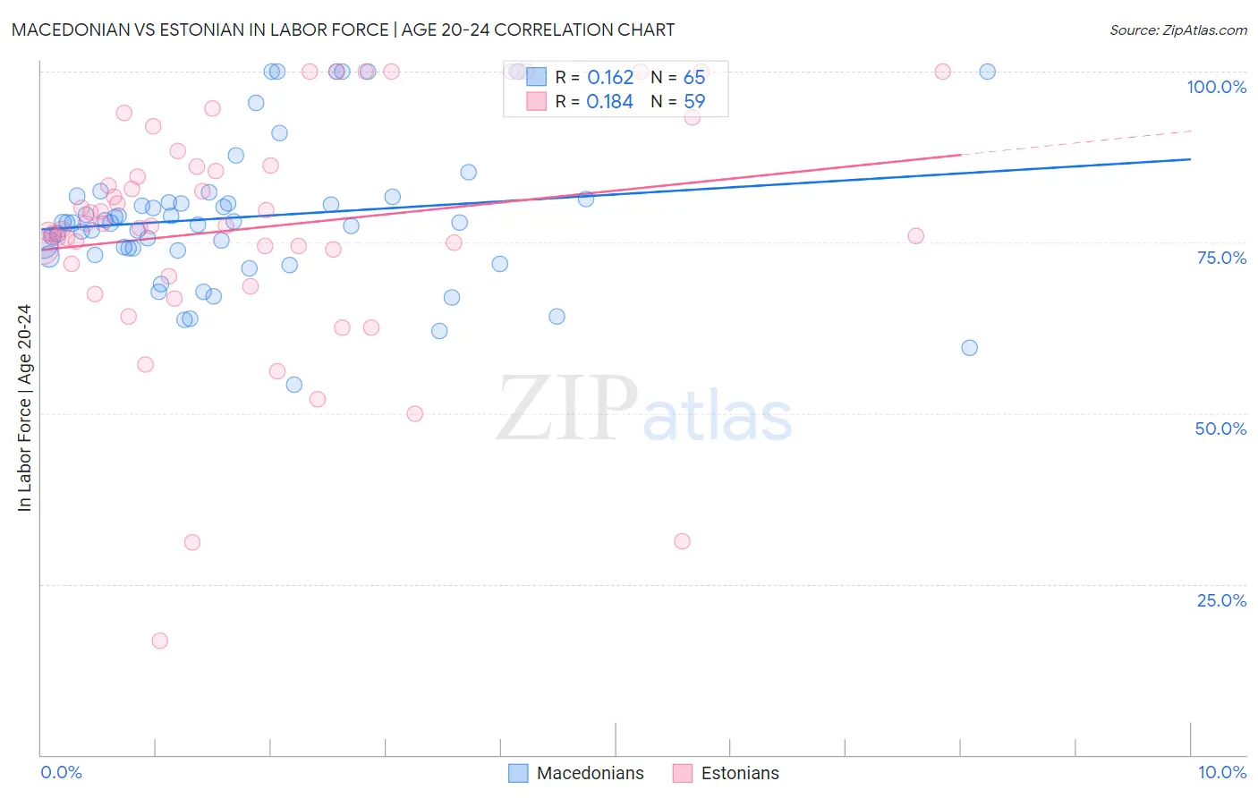 Macedonian vs Estonian In Labor Force | Age 20-24