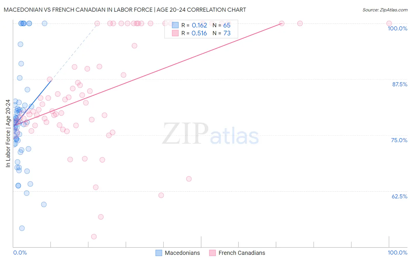 Macedonian vs French Canadian In Labor Force | Age 20-24