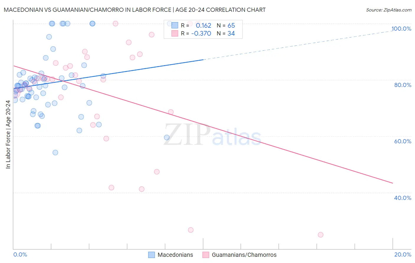 Macedonian vs Guamanian/Chamorro In Labor Force | Age 20-24