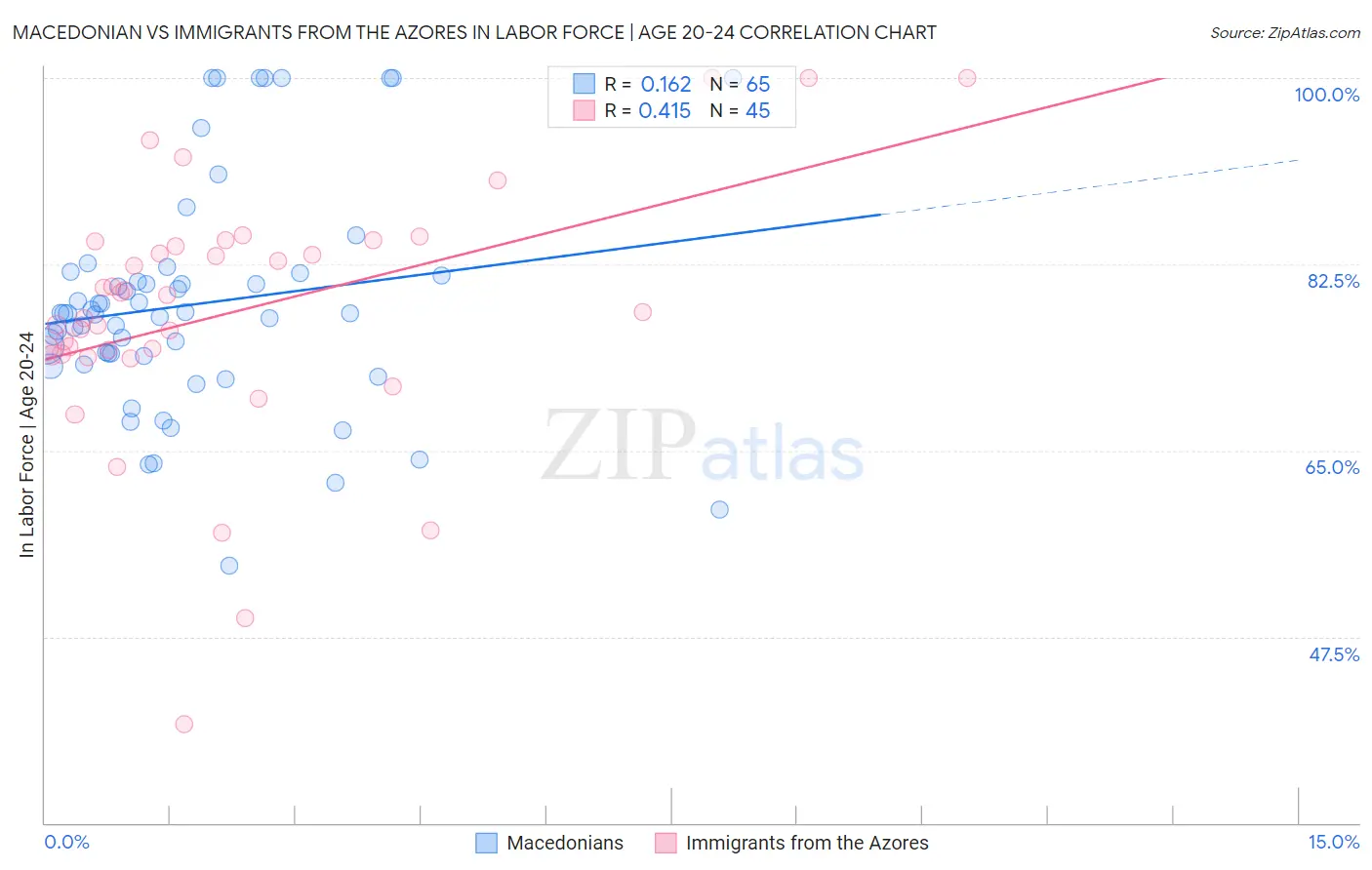 Macedonian vs Immigrants from the Azores In Labor Force | Age 20-24