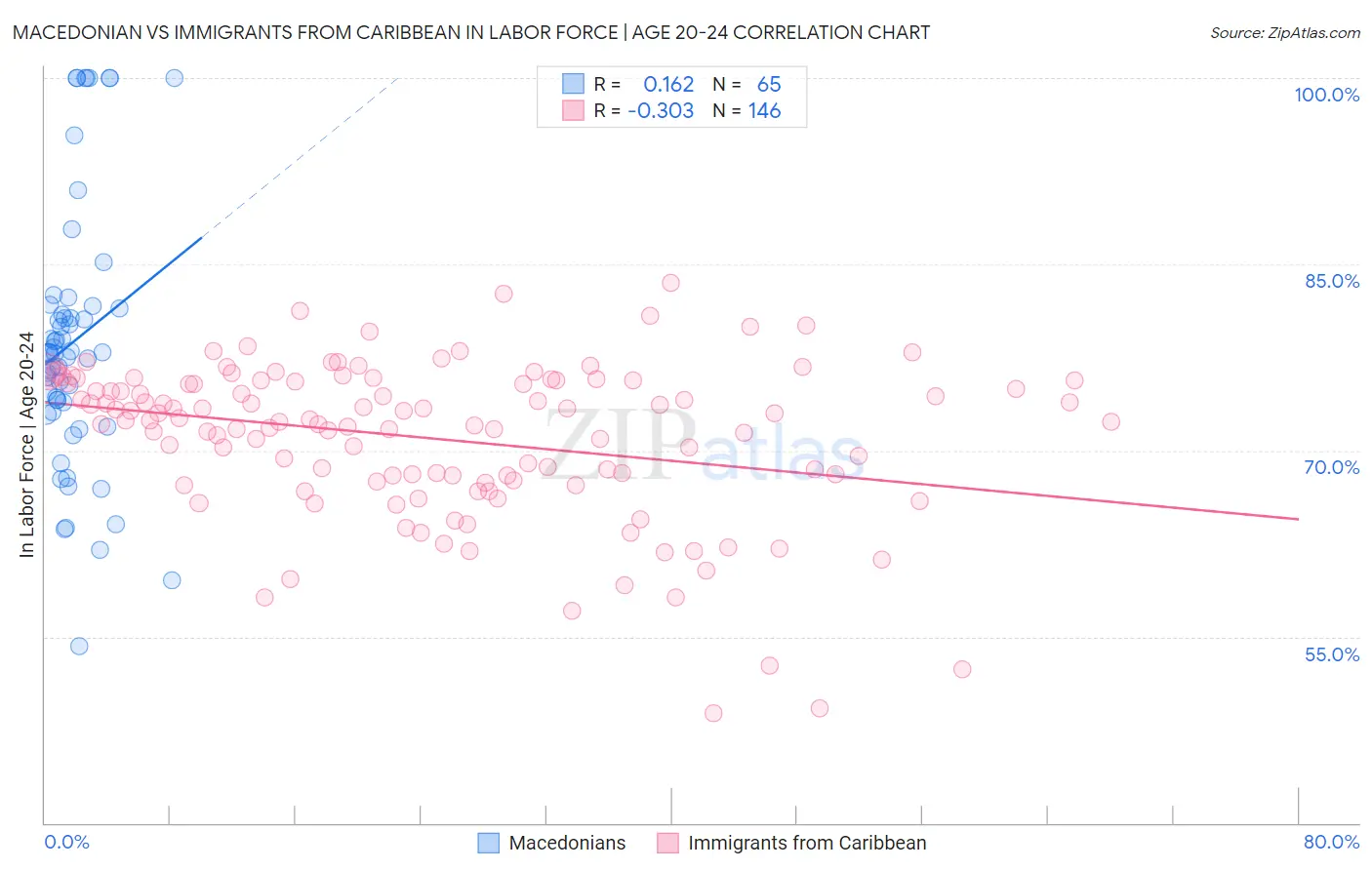 Macedonian vs Immigrants from Caribbean In Labor Force | Age 20-24