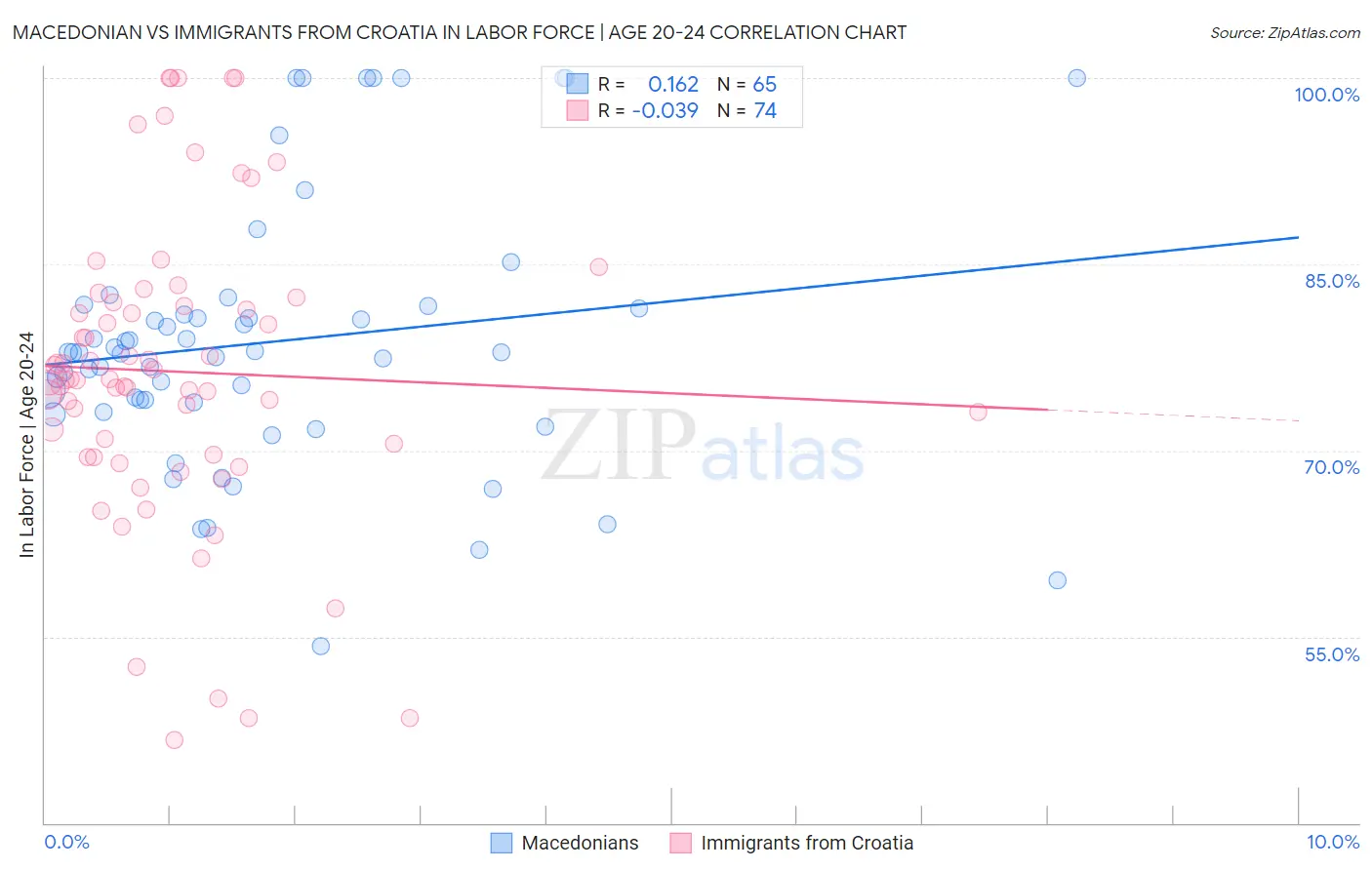 Macedonian vs Immigrants from Croatia In Labor Force | Age 20-24