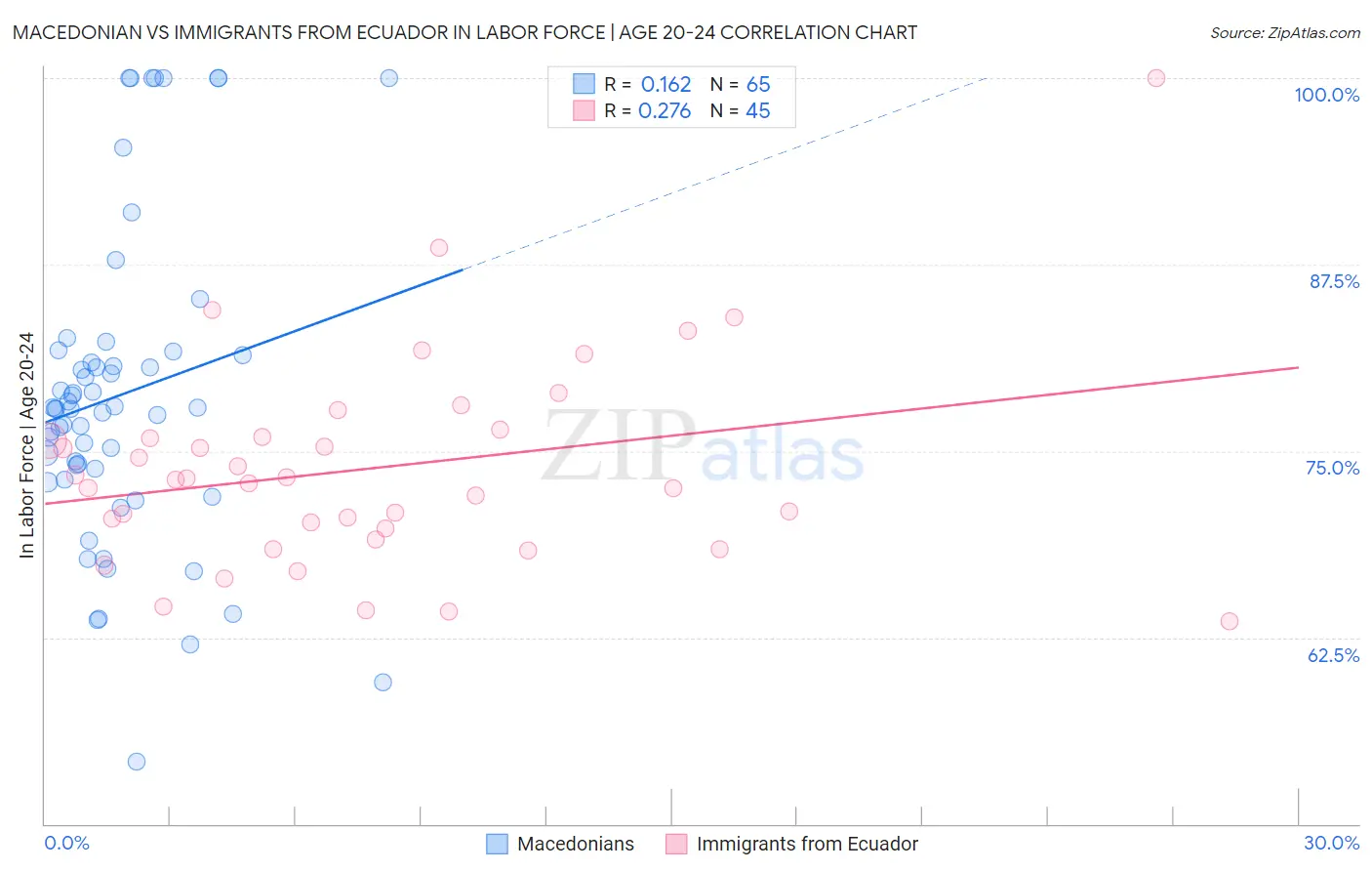 Macedonian vs Immigrants from Ecuador In Labor Force | Age 20-24