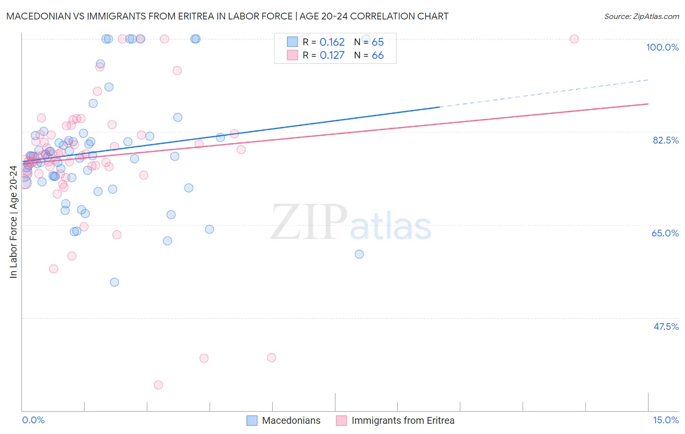 Macedonian vs Immigrants from Eritrea In Labor Force | Age 20-24