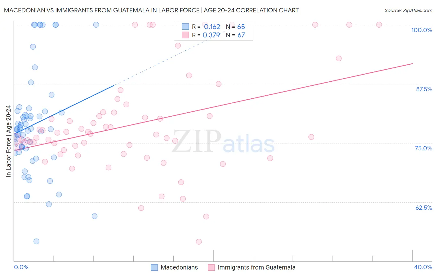 Macedonian vs Immigrants from Guatemala In Labor Force | Age 20-24