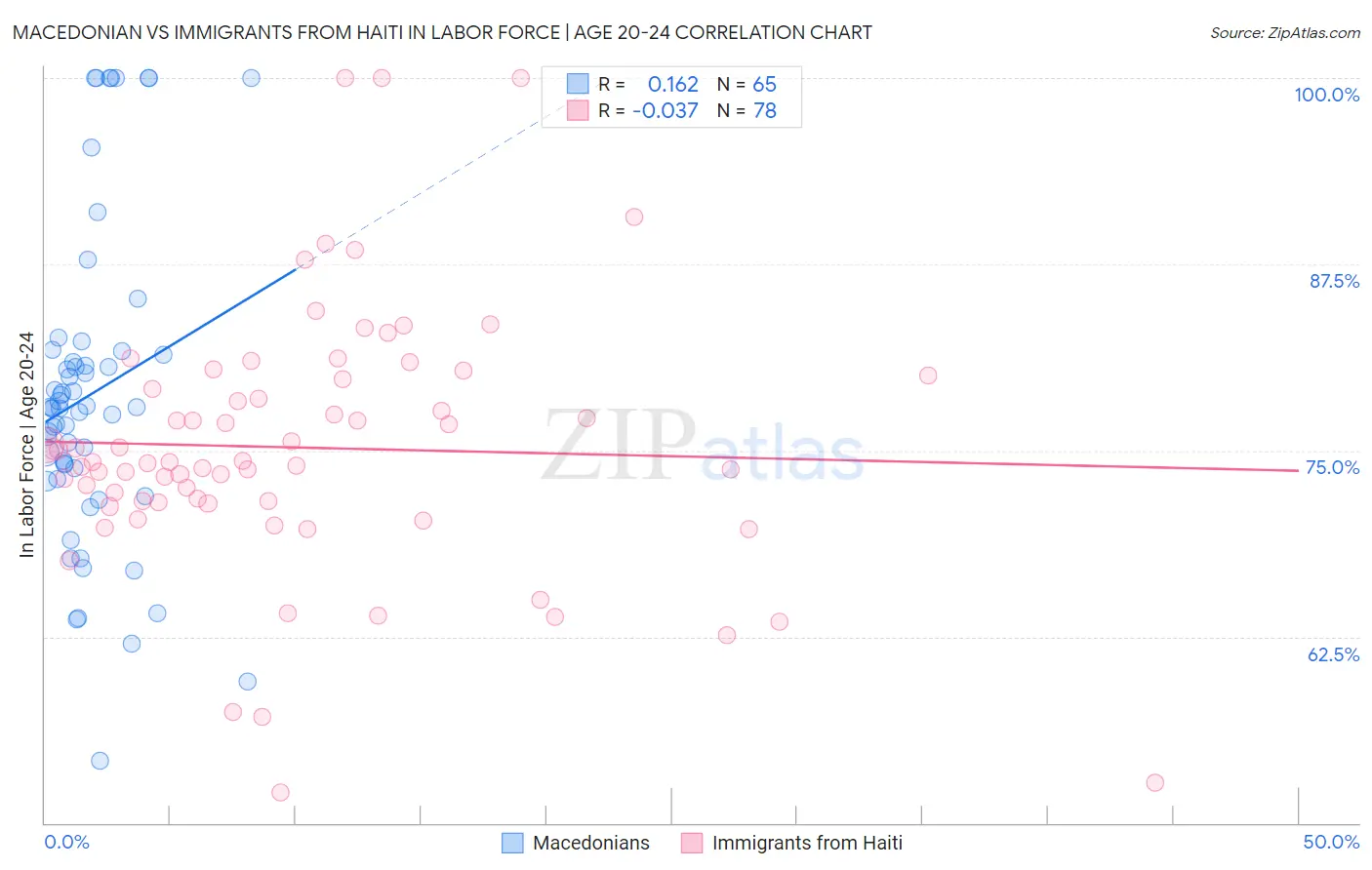 Macedonian vs Immigrants from Haiti In Labor Force | Age 20-24