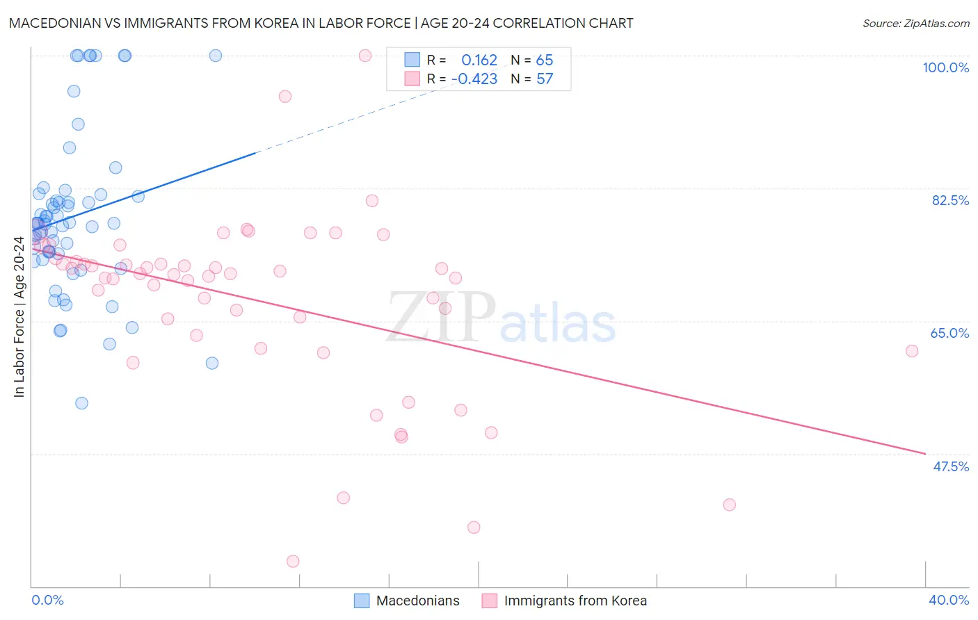 Macedonian vs Immigrants from Korea In Labor Force | Age 20-24