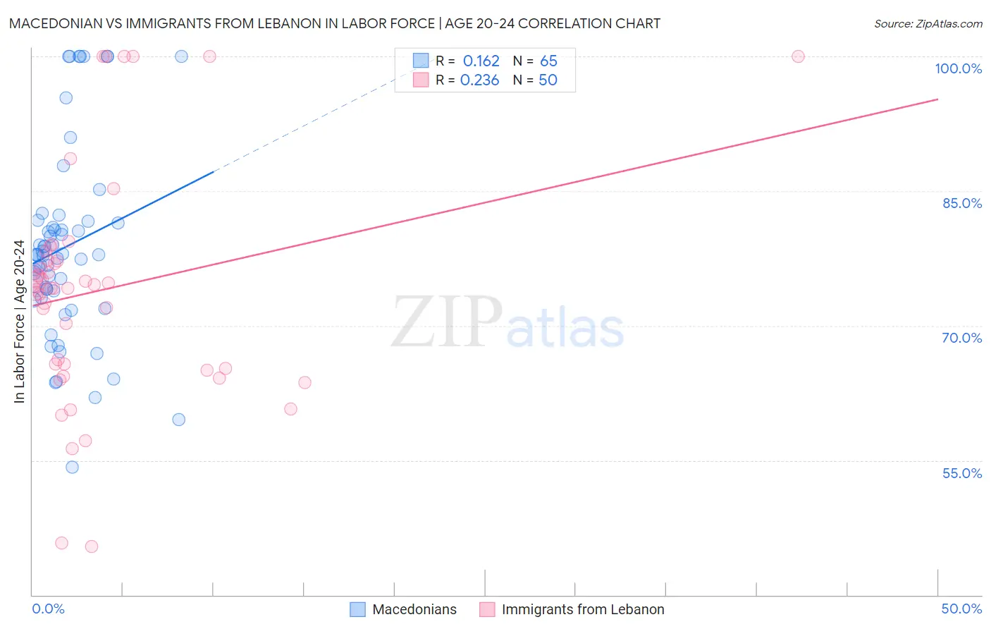 Macedonian vs Immigrants from Lebanon In Labor Force | Age 20-24