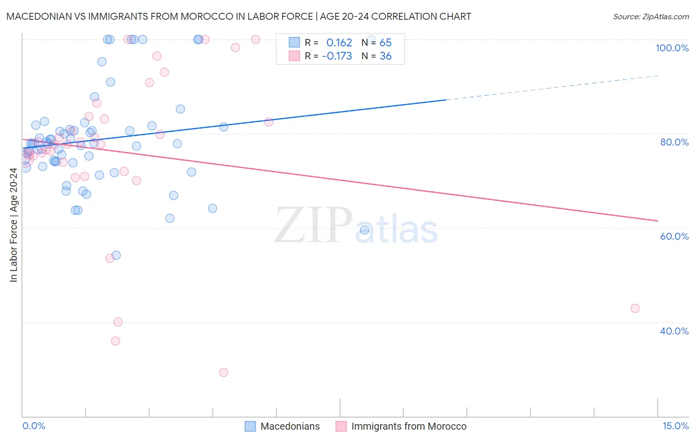 Macedonian vs Immigrants from Morocco In Labor Force | Age 20-24