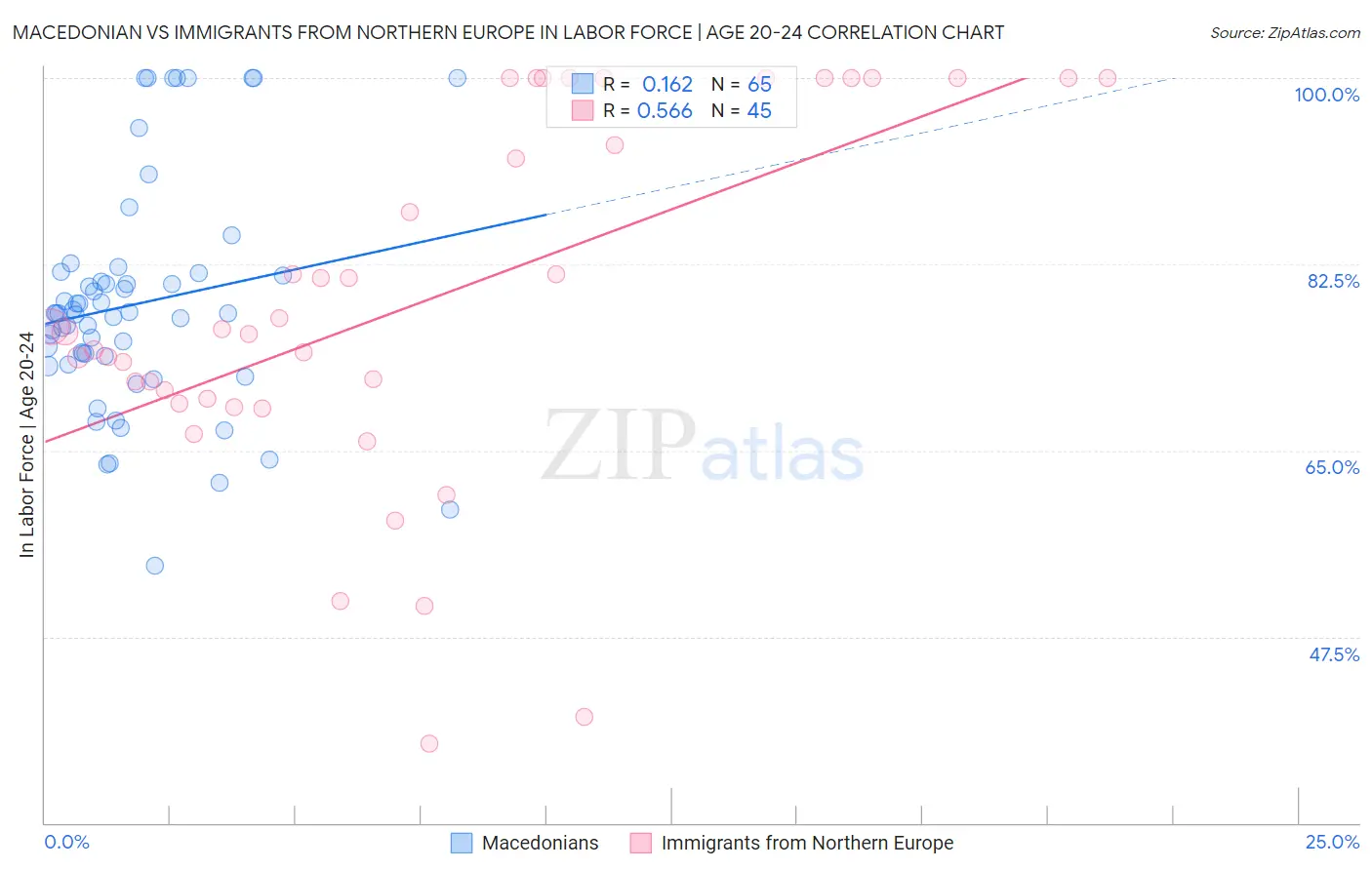 Macedonian vs Immigrants from Northern Europe In Labor Force | Age 20-24