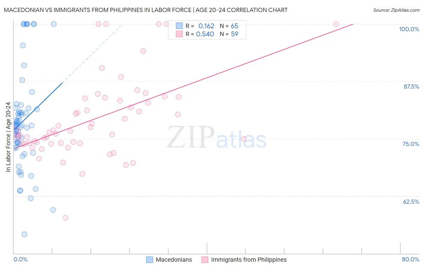 Macedonian vs Immigrants from Philippines In Labor Force | Age 20-24