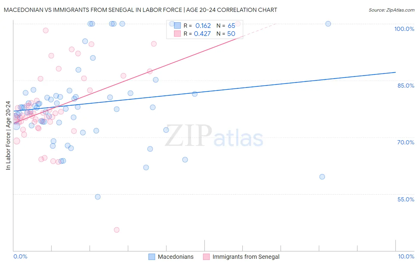 Macedonian vs Immigrants from Senegal In Labor Force | Age 20-24