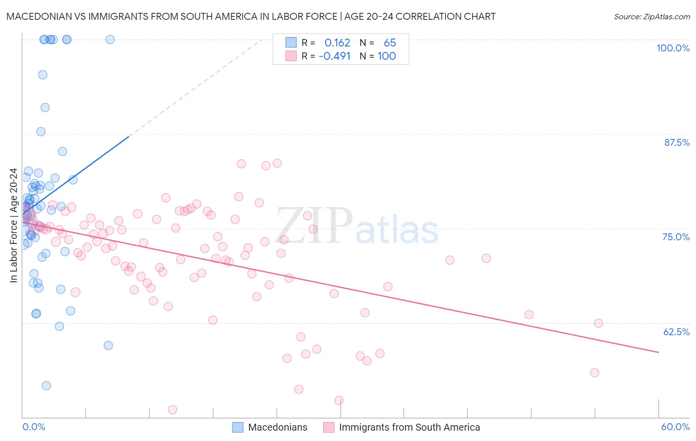 Macedonian vs Immigrants from South America In Labor Force | Age 20-24