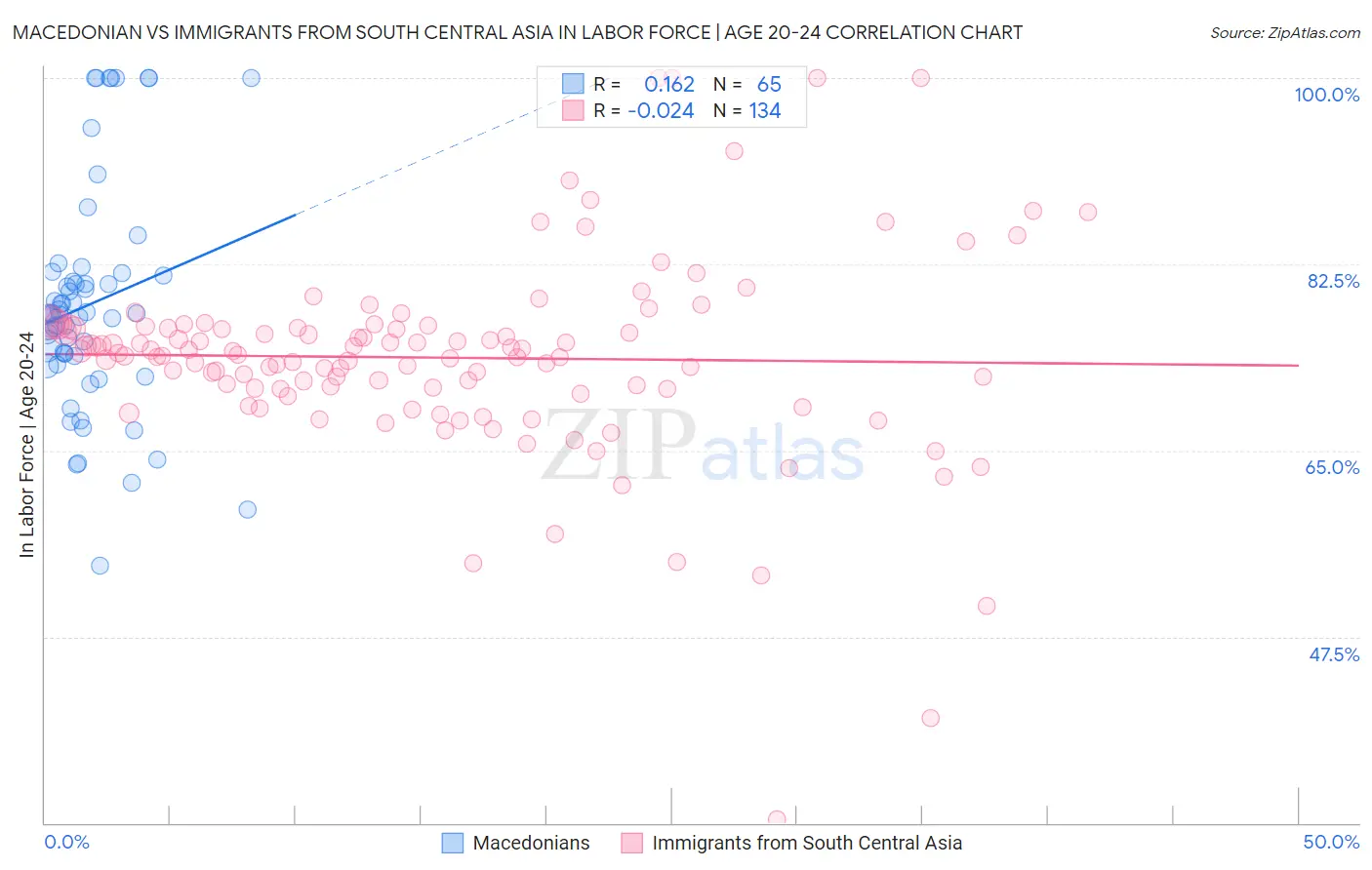 Macedonian vs Immigrants from South Central Asia In Labor Force | Age 20-24