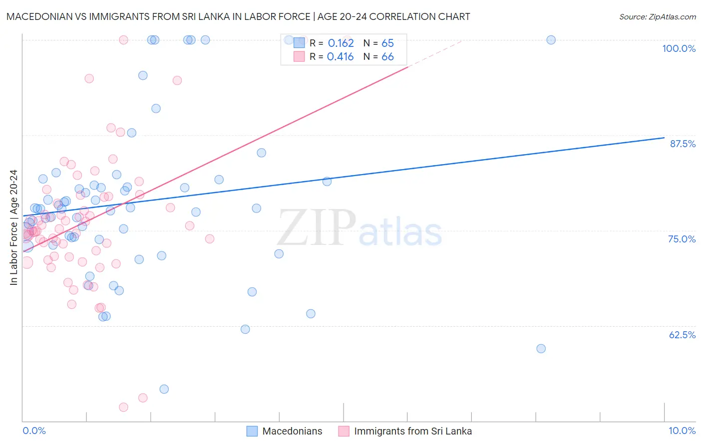 Macedonian vs Immigrants from Sri Lanka In Labor Force | Age 20-24