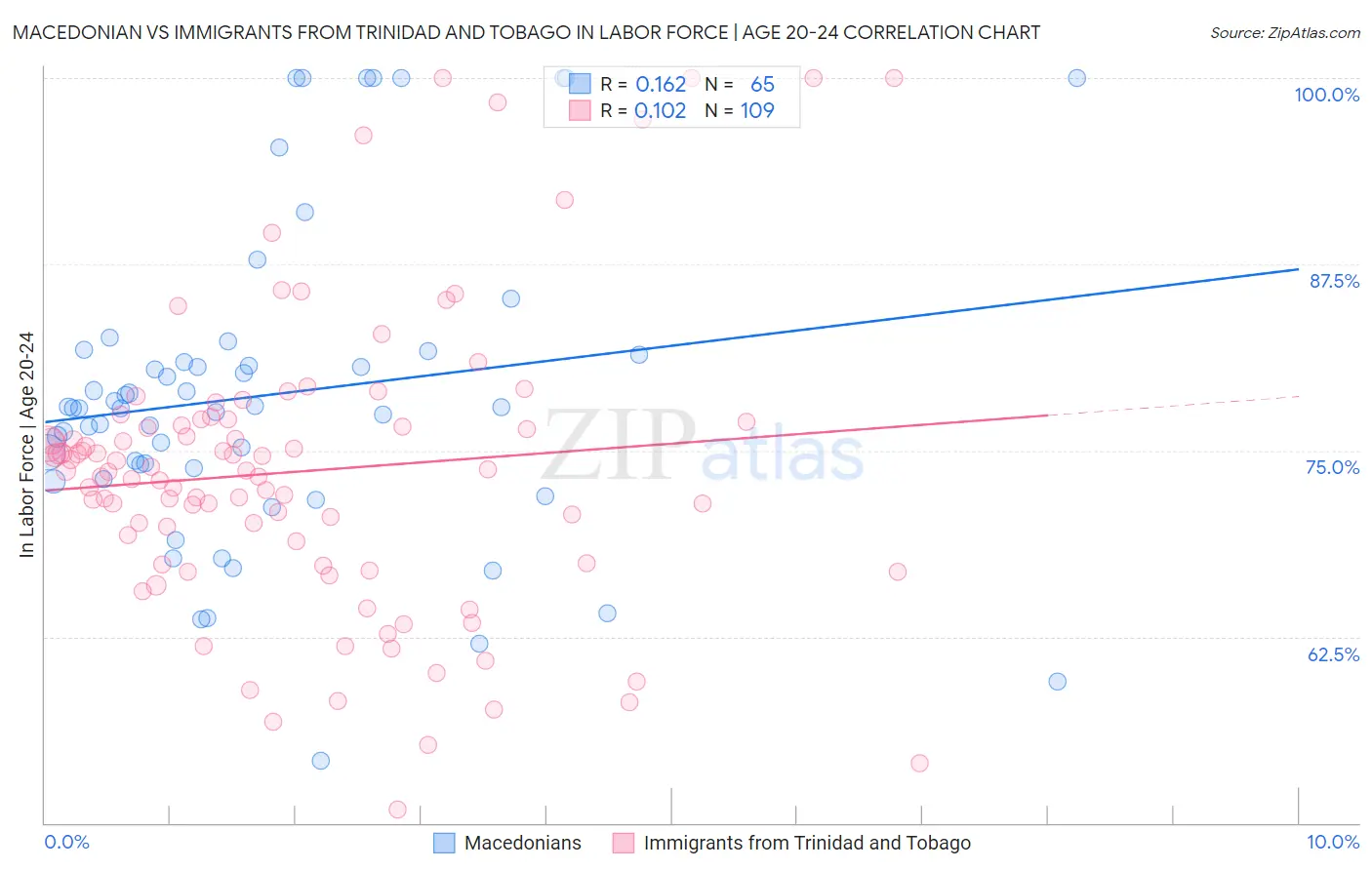 Macedonian vs Immigrants from Trinidad and Tobago In Labor Force | Age 20-24