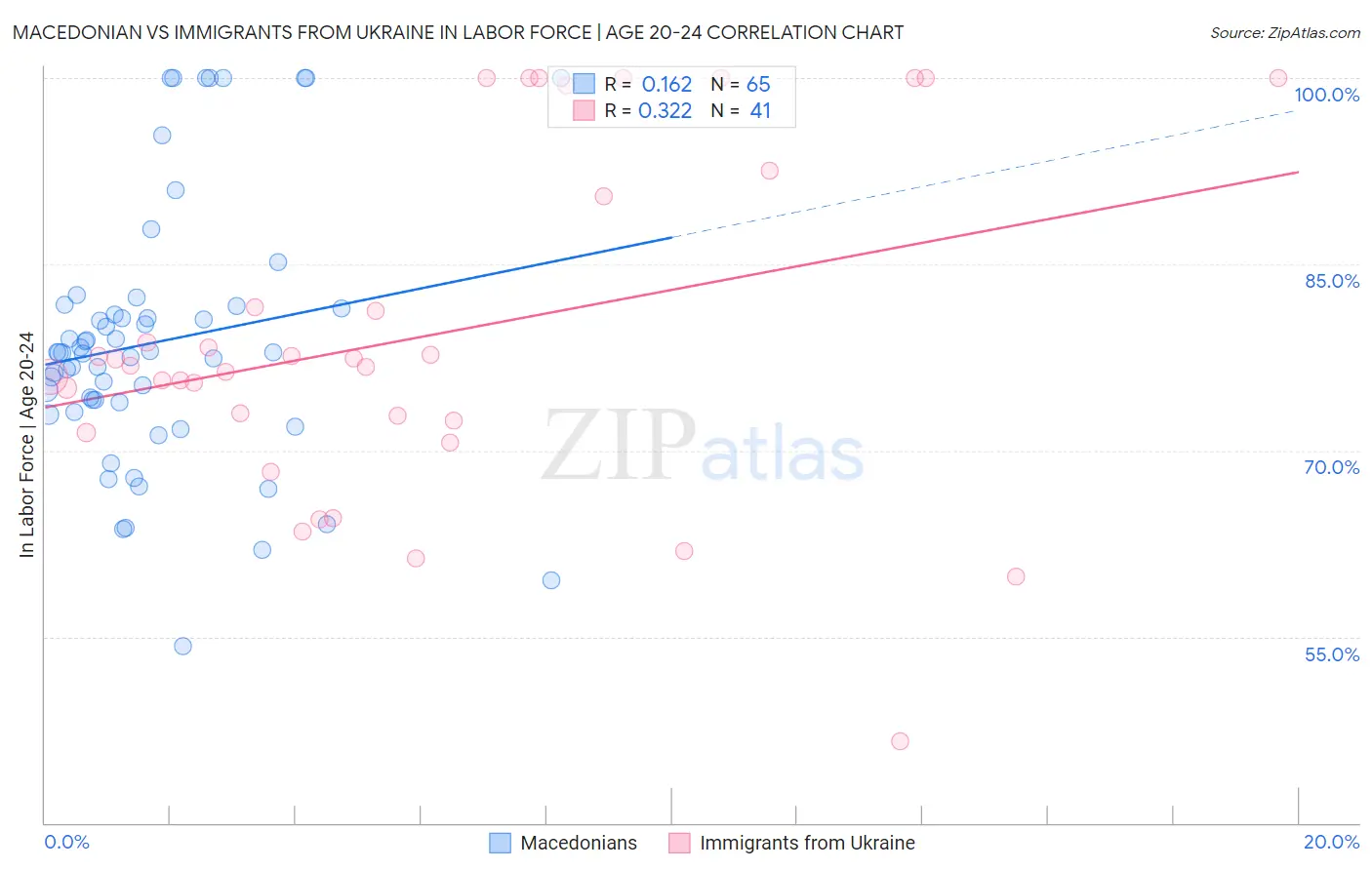 Macedonian vs Immigrants from Ukraine In Labor Force | Age 20-24